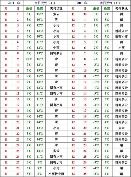 天气预报温度计算方法?去年某月天气情况查询-图2 天气预报温度计算方法?去年某月天气情况查询-图2