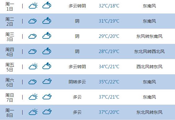 淮安天气预报七天?淮安明天早晨天气情况-图3 淮安天气预报七天?淮安明天早晨天气情况-图3