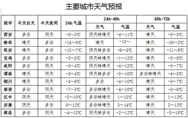 西安低温持续多久?请西安的天气情况-图2 西安低温持续多久?请西安的天气情况-图2