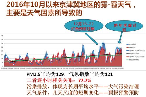 京津冀地区秋冬季节霾天气多发的原因有哪些?我国雾霾天气情况