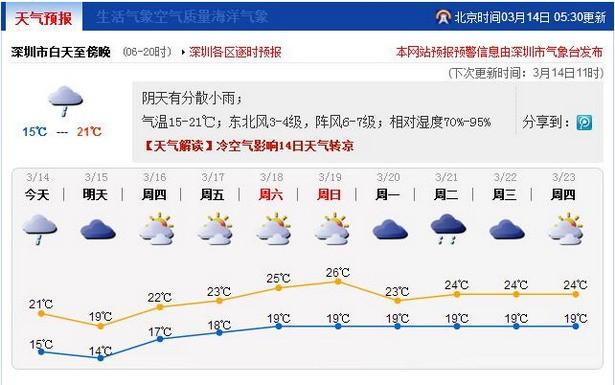 深圳天气回南天什么时候结束?深圳北的天气情况-图2 深圳天气回南天什么时候结束?深圳北的天气情况-图2