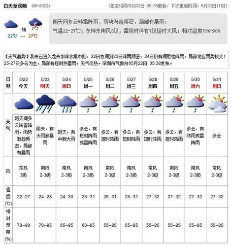 深圳22度该穿什么衣服?22号深圳天气情况-图3 深圳22度该穿什么衣服?22号深圳天气情况-图3