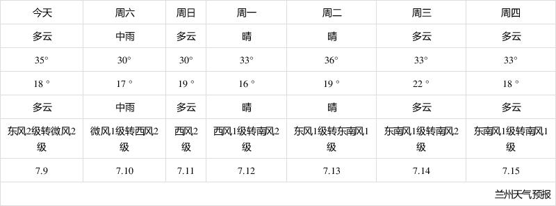 天津天气和兰州天气比较？兰州历史天气情况比较