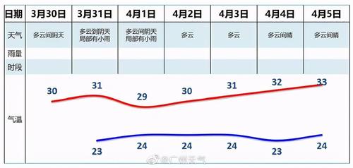 2021广东高温天气持续多久？现在广州的天气情况