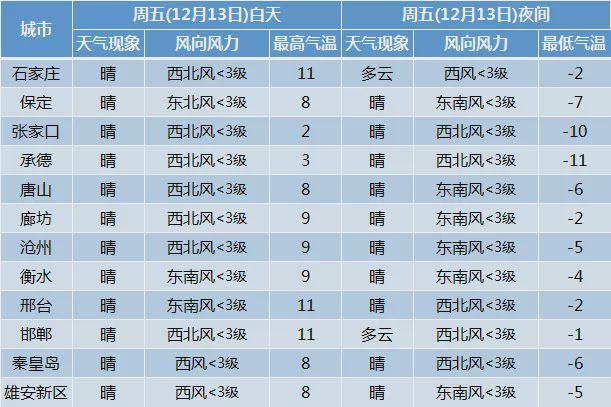沧州雪化了吗？沧州明天天气情况