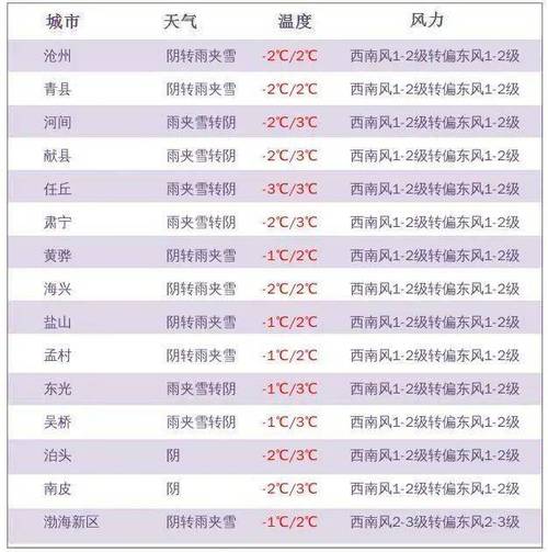 沧州雪化了吗?沧州明天天气情况-图3 沧州雪化了吗?沧州明天天气情况-图3