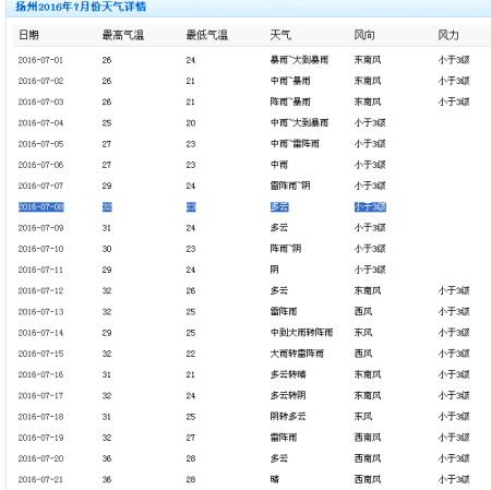 扬州历史最冷的天气？扬州历史天气情况记录-图3