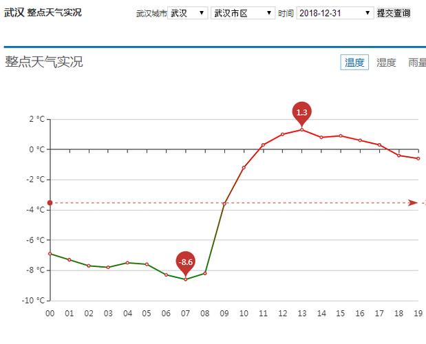 武汉一般几月份开始变冷?武汉冬季历史天气情况-图1 武汉一般几月份开始变冷?武汉冬季历史天气情况-图1