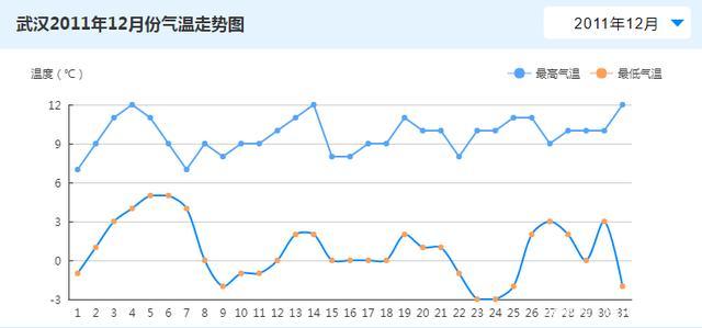武汉一般几月份开始变冷?武汉冬季历史天气情况-图3 武汉一般几月份开始变冷?武汉冬季历史天气情况-图3