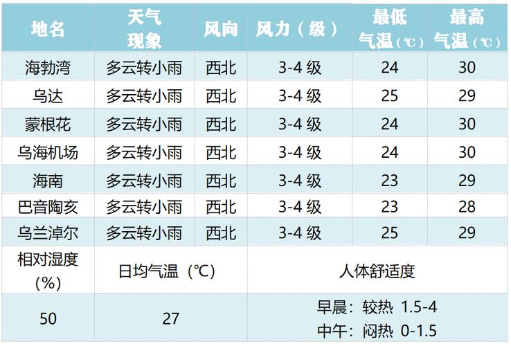 内蒙乌海冬天天气温度最低是多少度？内蒙乌海天气情况