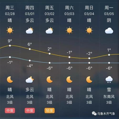 乌鲁木齐12月份平均气温?乌鲁木齐12日天气情况-图2 乌鲁木齐12月份平均气温?乌鲁木齐12日天气情况-图2
