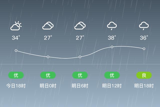 今晚上永康下雨吗？近几永康天气情况-图3