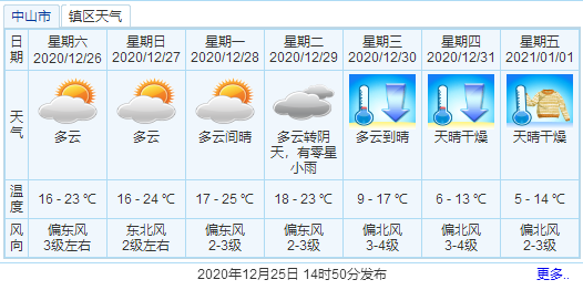 中山市冬天最冷气温是多少?中山冬天天气情况-图2 中山市冬天最冷气温是多少?中山冬天天气情况-图2