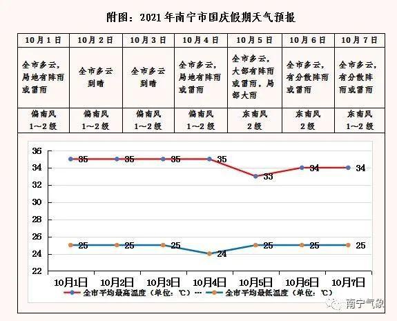 2021年国庆假期南宁旅游成绩单？南宁国庆天气情况