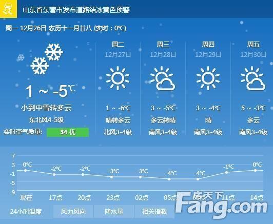 东营雪有多深?明天垦利区天气情况-图2 东营雪有多深?明天垦利区天气情况-图2
