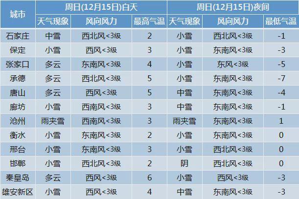 沧州雪化了吗？沧州下周的天气情况