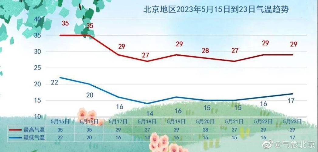 2023高温预计有多少天?高升乡实时天气情况-图2 2023高温预计有多少天?高升乡实时天气情况-图2