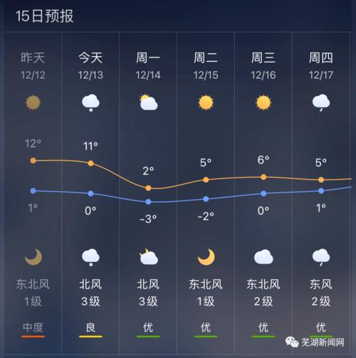 安徽芜湖天气能下雪吗?6日芜湖天气情况-图2 安徽芜湖天气能下雪吗?6日芜湖天气情况-图2