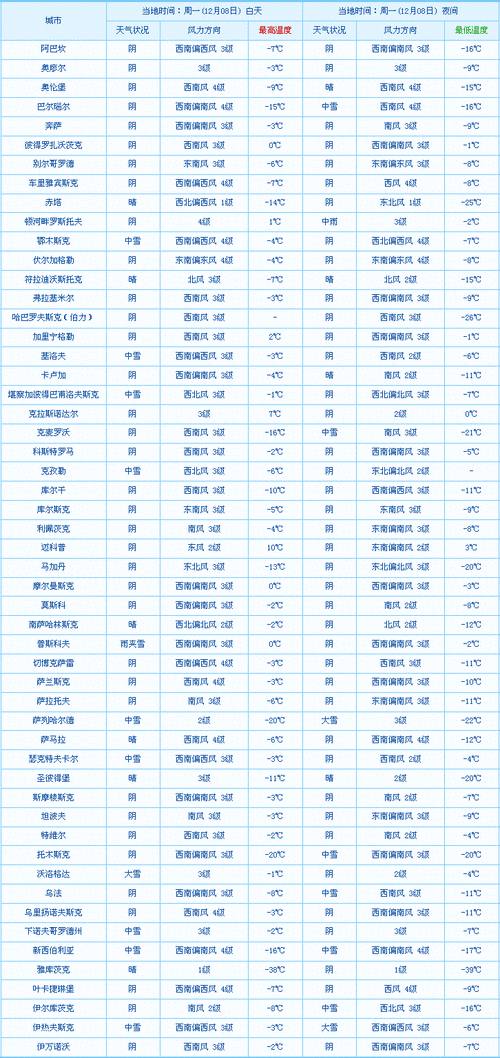 莫斯科全年各月天气？俄罗斯旅游天气情况-图2