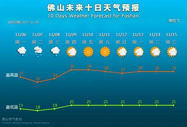 佛山最热的天气几月份？10月佛山天气情况