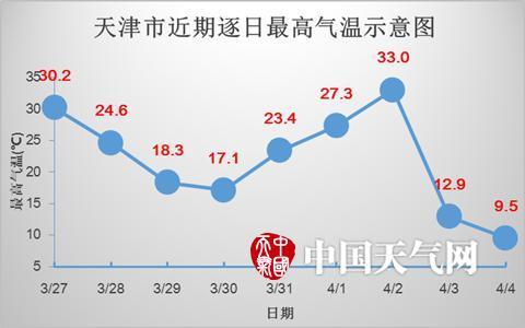 天津70年来最冷天气是多少度?以前天津天气情况-图3 天津70年来最冷天气是多少度?以前天津天气情况-图3