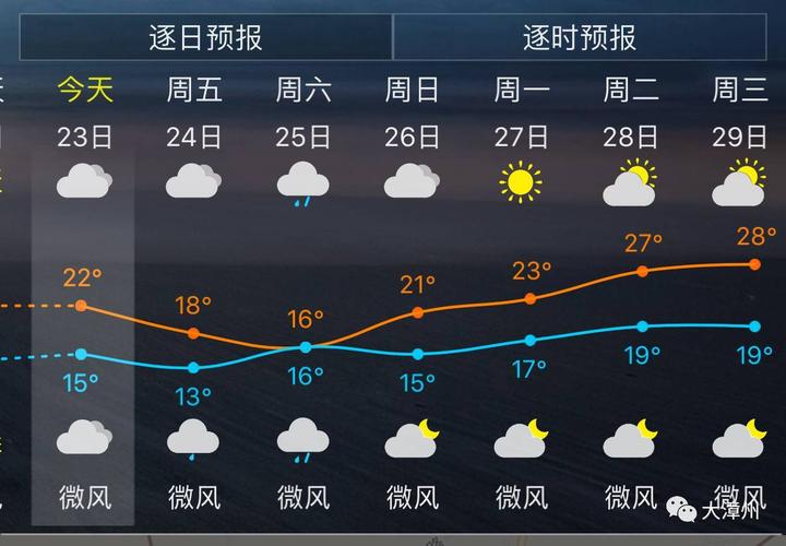 漳州1971年春节最冷是3度吗?漳州春节期间天气情况-图3 漳州1971年春节最冷是3度吗?漳州春节期间天气情况-图3