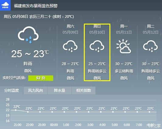 天气预报说的零下5度至10度是什么意思？5.10天气情况