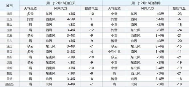 营口现在下雪了吗?营口明天天气情况-图3 营口现在下雪了吗?营口明天天气情况-图3