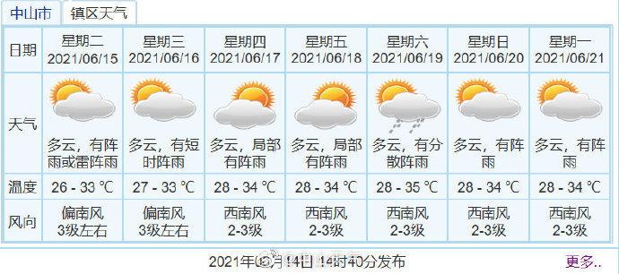中山45天天气预报查询?中山5日天气情况-图2 中山45天天气预报查询?中山5日天气情况-图2