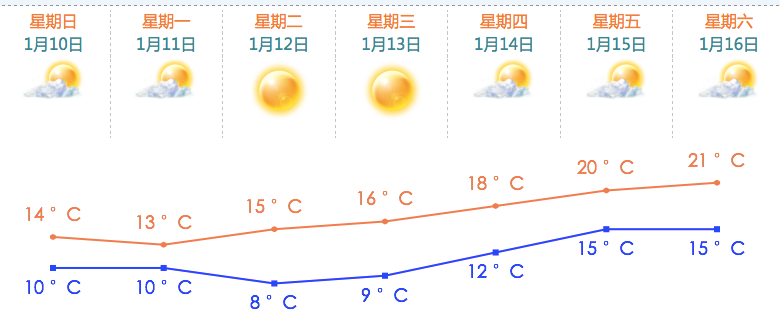 2023广东珠海会下雪吗?广州珠海今日天气情况-图2 2023广东珠海会下雪吗?广州珠海今日天气情况-图2