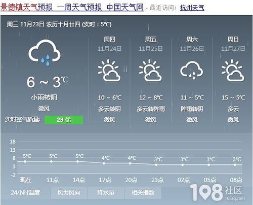 信阳冬天温度有低于0度吗?河南信阳过年天气情况-图2 信阳冬天温度有低于0度吗?河南信阳过年天气情况-图2