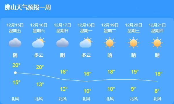 佛山今天最低气温是多少?佛山今明天气情况-图1 佛山今天最低气温是多少?佛山今明天气情况-图1