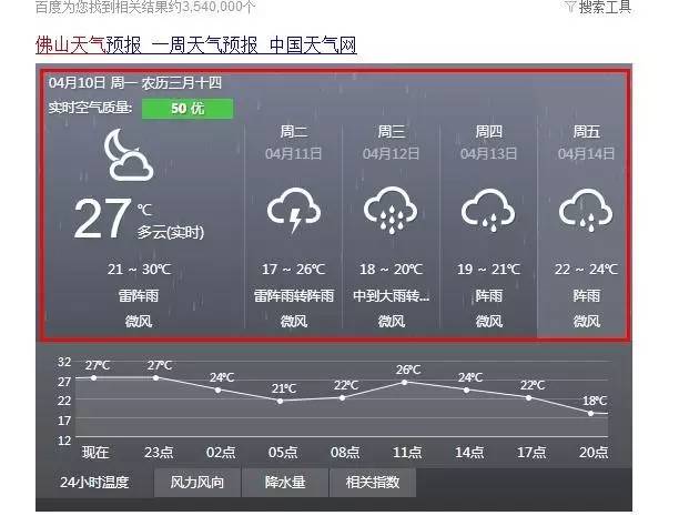 佛山今天最低气温是多少?佛山今明天气情况-图3 佛山今天最低气温是多少?佛山今明天气情况-图3