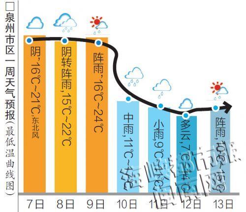 福建泉州的气候那边的天气怎么样?和广东差别?福建泉州的天气情况-图3 福建泉州的气候那边的天气怎么样?和广东差别?福建泉州的天气情况-图3