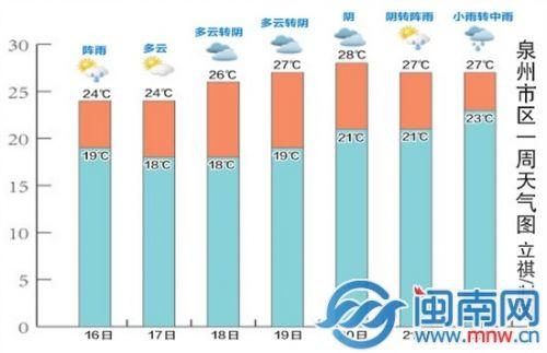 福建泉州的气候那边的天气怎么样?和广东差别?福建泉州的天气情况-图2 福建泉州的气候那边的天气怎么样?和广东差别?福建泉州的天气情况-图2