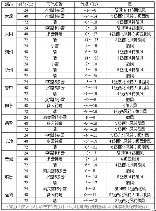 什么时候下雪，山西长治2021年11月？壶关明天的天气情况