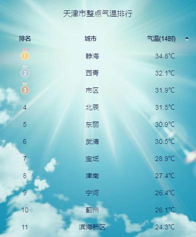 天津现在的天气穿什么?天津及日天气情况-图2 天津现在的天气穿什么?天津及日天气情况-图2
