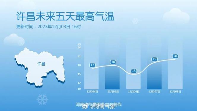 许昌天气预报为什么不准确?12月许昌天气情况-图2 许昌天气预报为什么不准确?12月许昌天气情况-图2