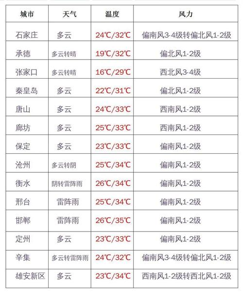 24年新乐暖气几月开始供暖？新乐明天天气情况