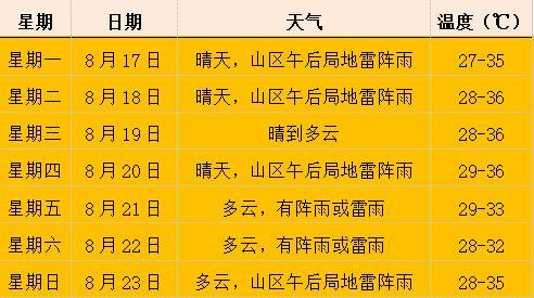 安庆高温天气何时结束?安庆后天天气情况-图3 安庆高温天气何时结束?安庆后天天气情况-图3