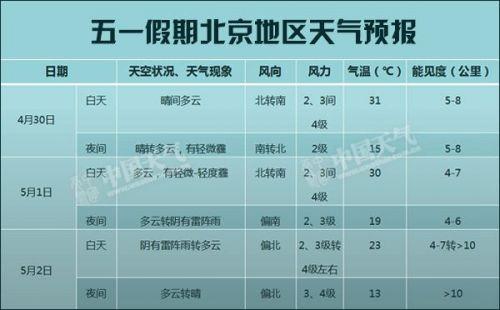 北京五一温度一般是多少?五一假期北京天气情况-图2 北京五一温度一般是多少?五一假期北京天气情况-图2