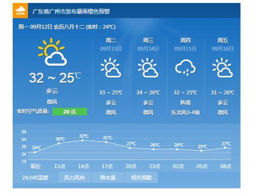 天气预报小圆点各是什么意思?明天广州中大天气情况-图2 天气预报小圆点各是什么意思?明天广州中大天气情况-图2