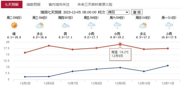 四川绵阳天气最冷多少度?绵阳历史天气情况-图3 四川绵阳天气最冷多少度?绵阳历史天气情况-图3