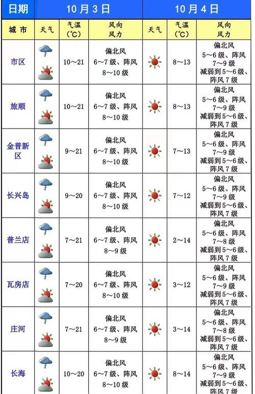 2024年春节大连天气?预测大连春节天气情况-图1 2024年春节大连天气?预测大连春节天气情况-图1