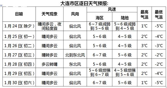2024年春节大连天气?预测大连春节天气情况-图2 2024年春节大连天气?预测大连春节天气情况-图2