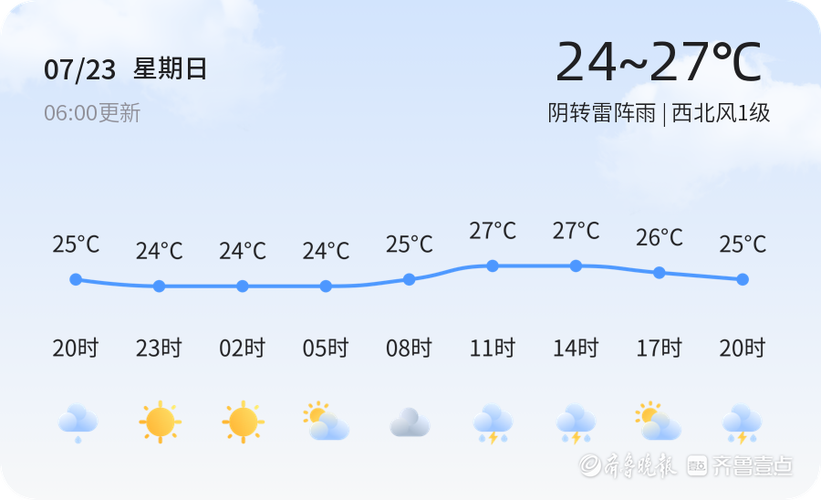 2017年青岛7月23号天气?23号青岛天气情况-图2 2017年青岛7月23号天气?23号青岛天气情况-图2