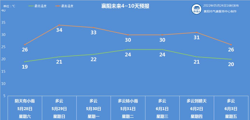 襄阳天气预报?襄阳市近期天气情况-图3 襄阳天气预报?襄阳市近期天气情况-图3