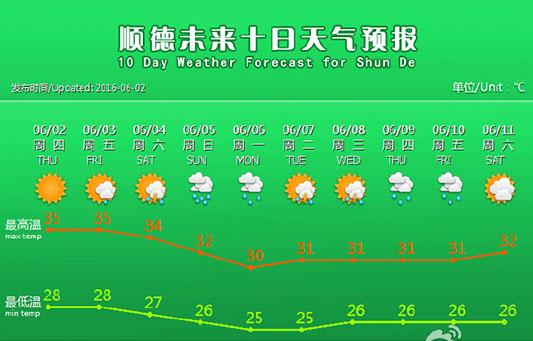 顺德气候最热月份?8月 顺德 天气情况-图3 顺德气候最热月份?8月 顺德 天气情况-图3