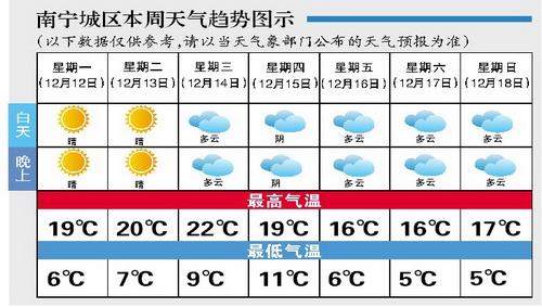 南宁未来天气还会有冷空气吗?南宁最近最近天气情况-图2 南宁未来天气还会有冷空气吗?南宁最近最近天气情况-图2