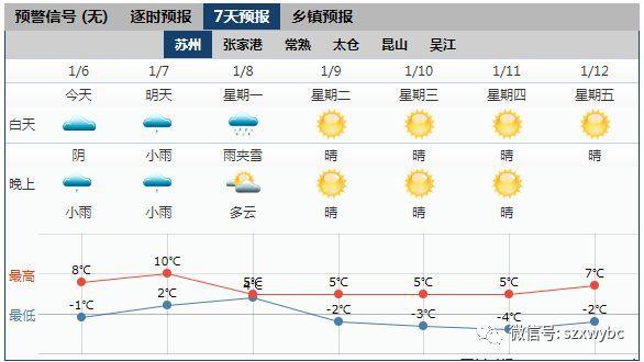 苏州一月份会下雪吗?1月苏州天气情况-图3 苏州一月份会下雪吗?1月苏州天气情况-图3
